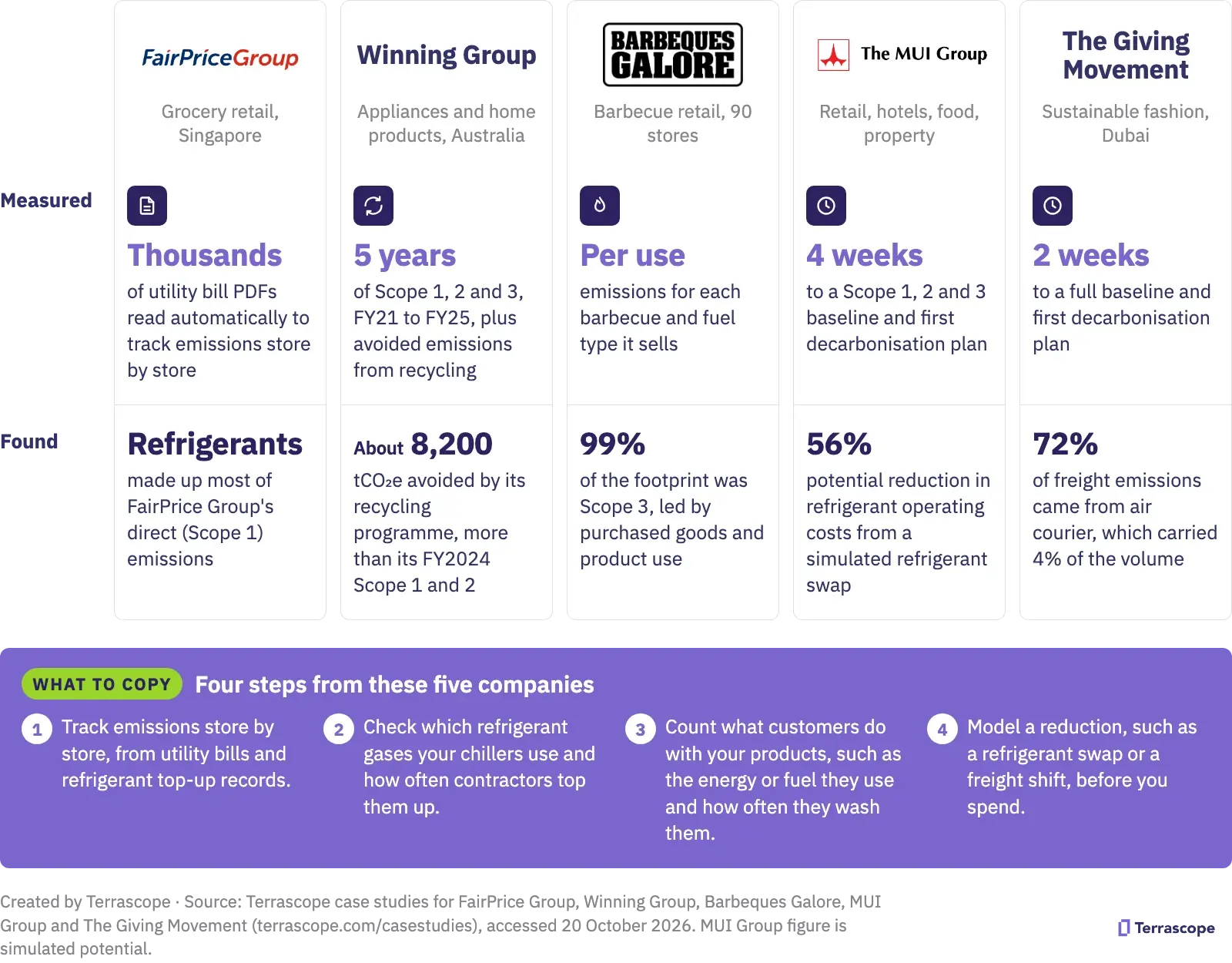 Retail carbon emissions examples: five retailers and consumer brands with what each measured and found, plus four steps to copy
