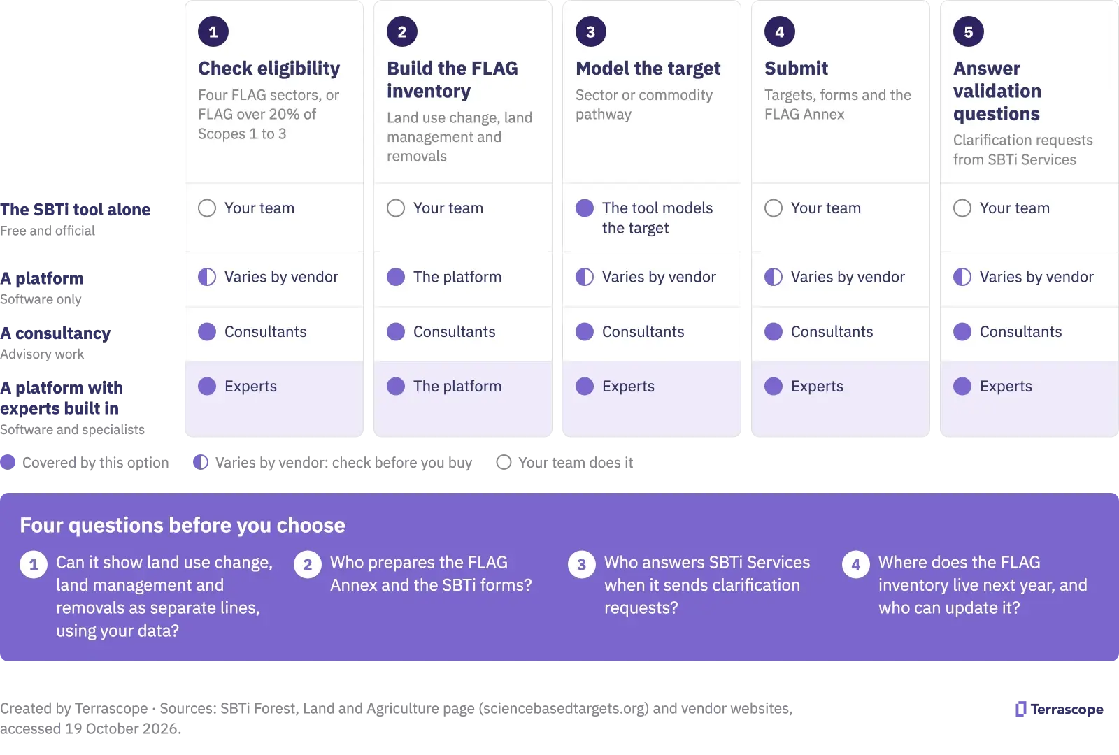 SBTi FLAG target setting: five steps from eligibility to validation questions, and which steps the SBTi tool, a platform, a consultancy and a platform with experts each cover