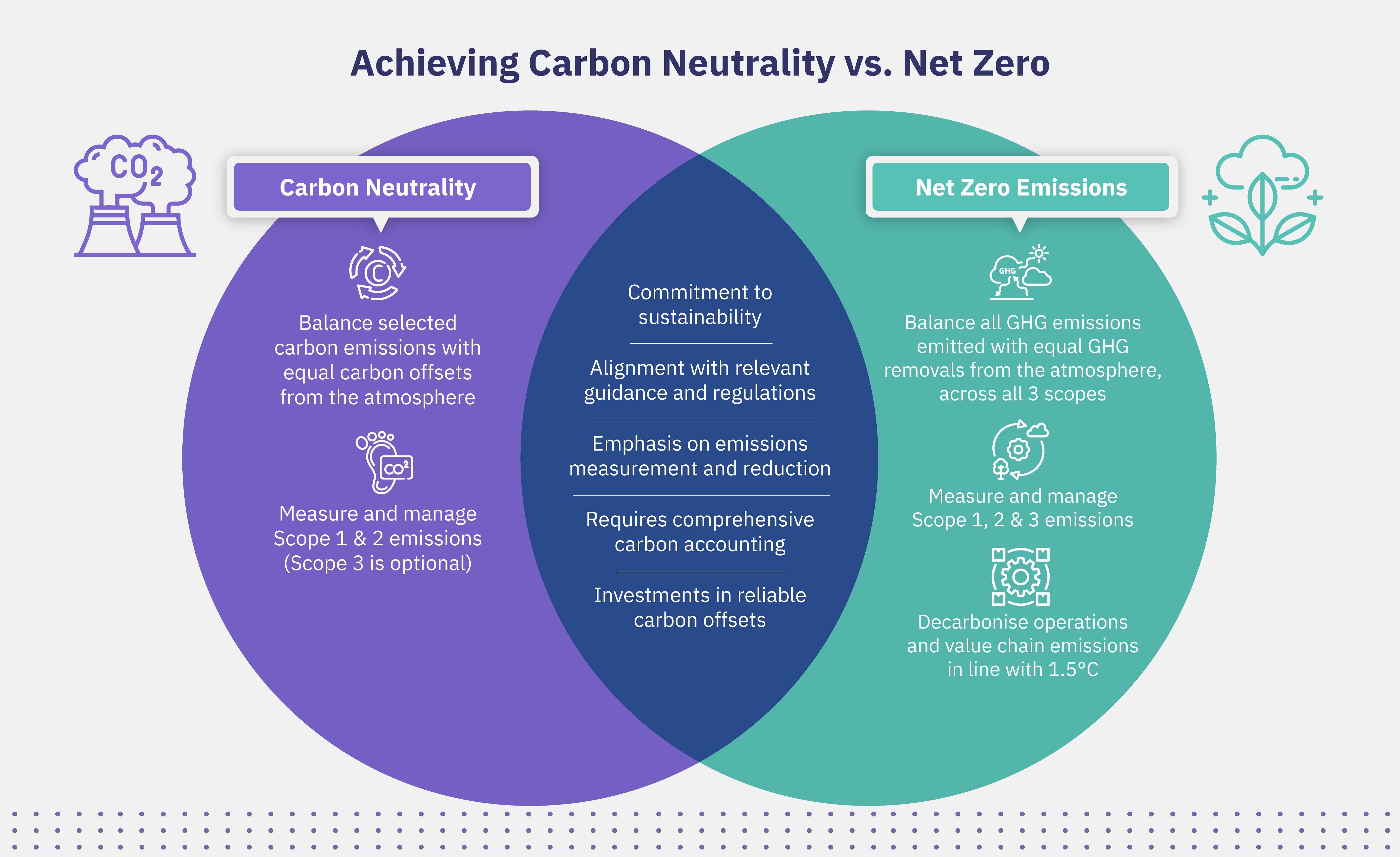-achieving-carbon-neutral-vs-net-zero-