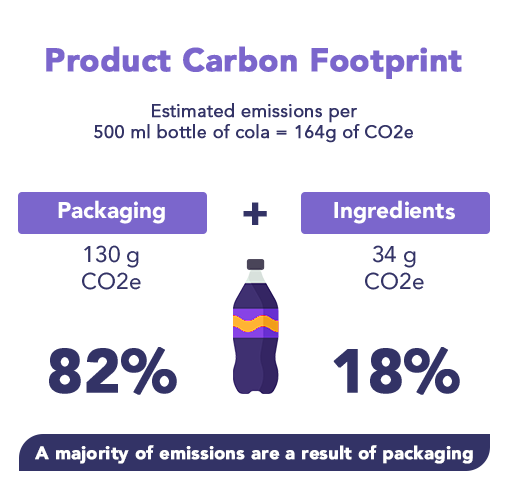 Cola Infographics Case 508x496