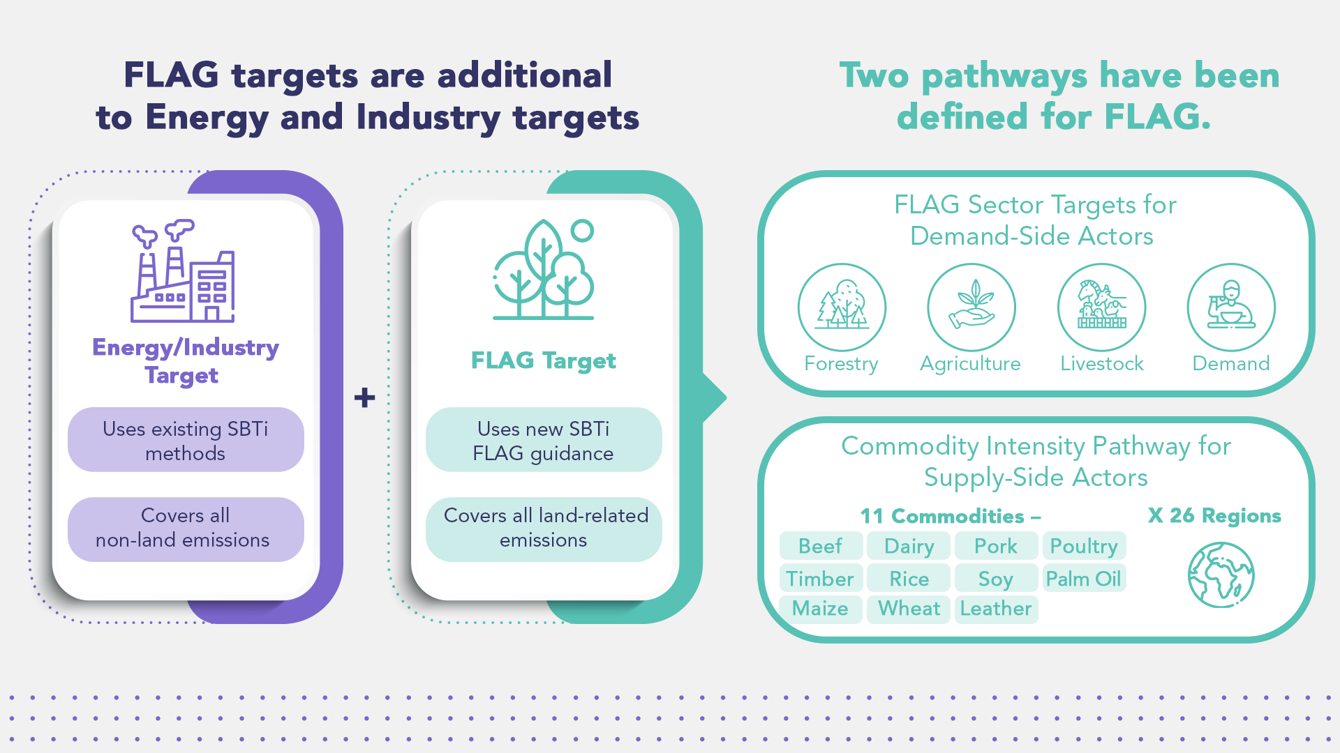 FLAG targets are additional to Energy and Industry targets