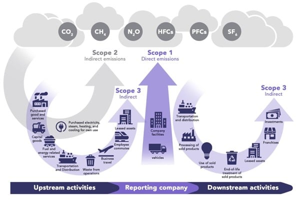 What is the Difference Between Scope 1, 2, and 3 Emissions?