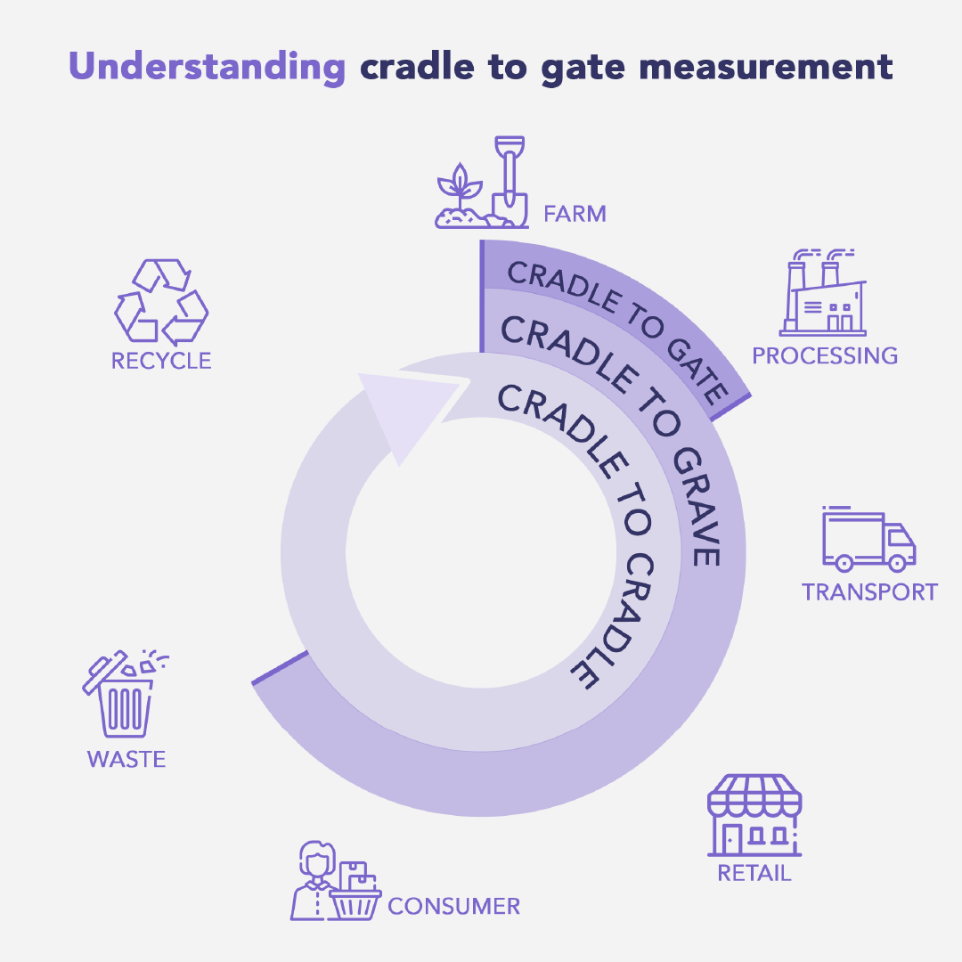 Understanding cradle to gate measurement