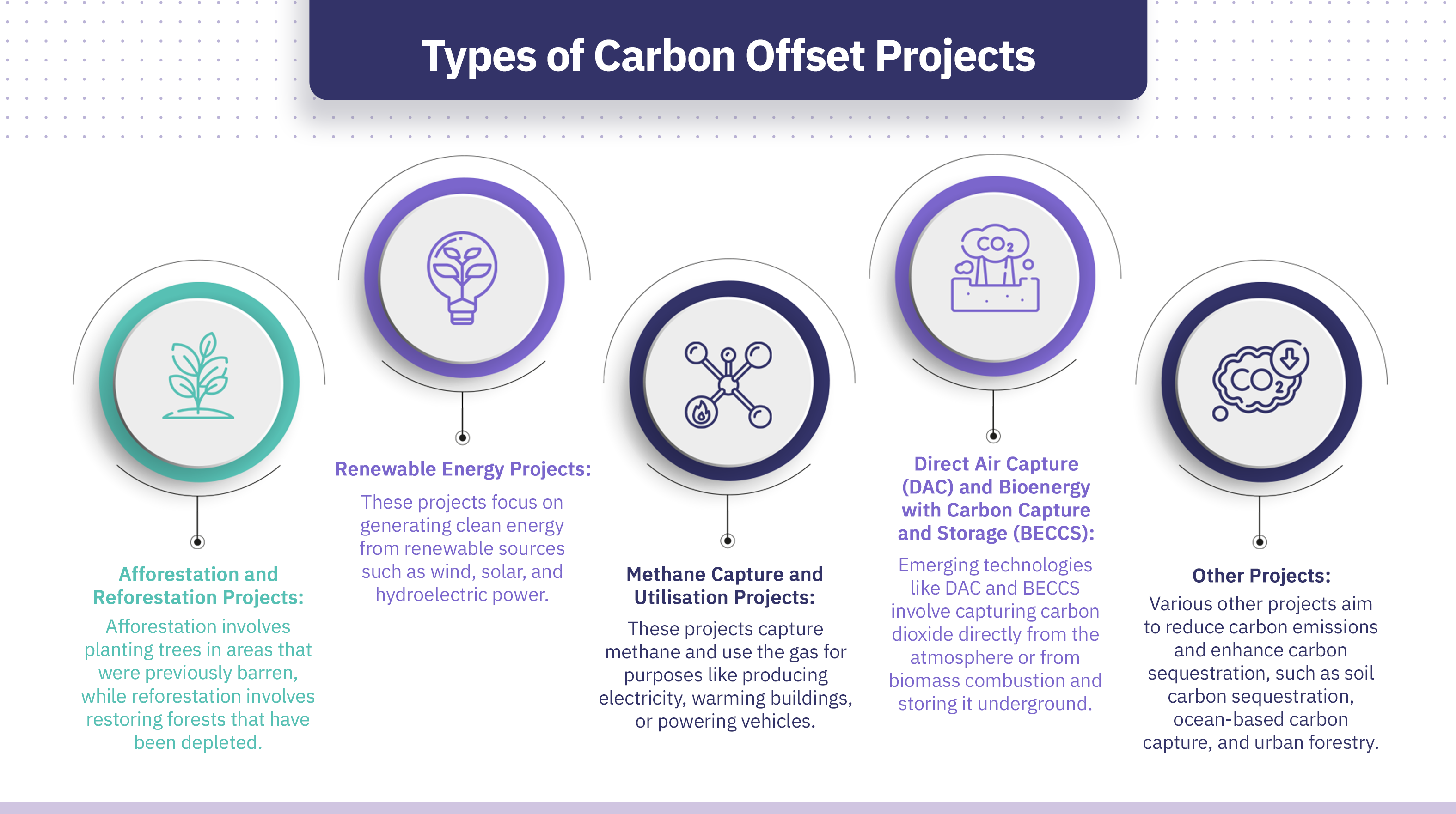all-types-of-carbon-offset-programmes