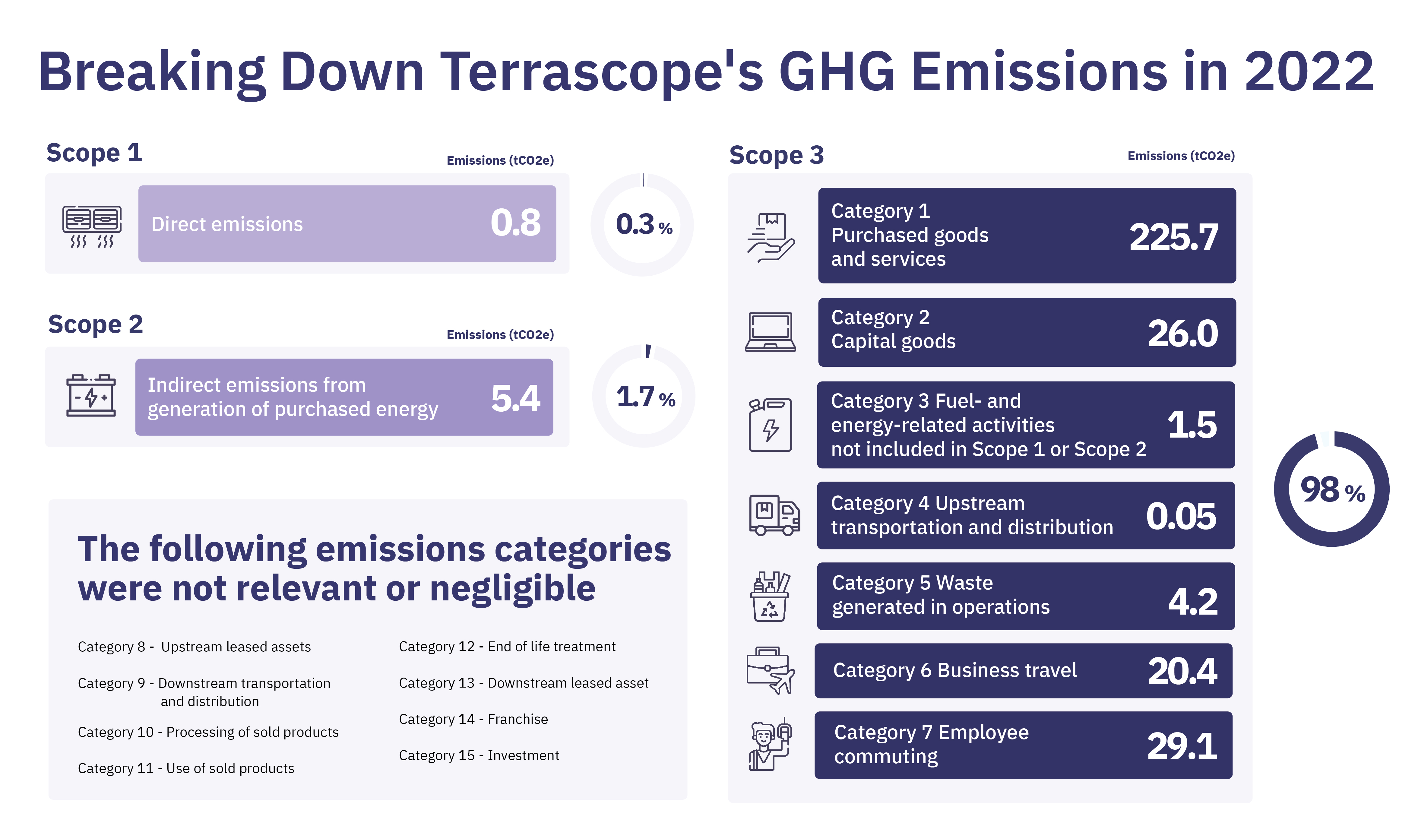 breaking-down-terrascope-ghg-emission-scope-with-negligible-emission
