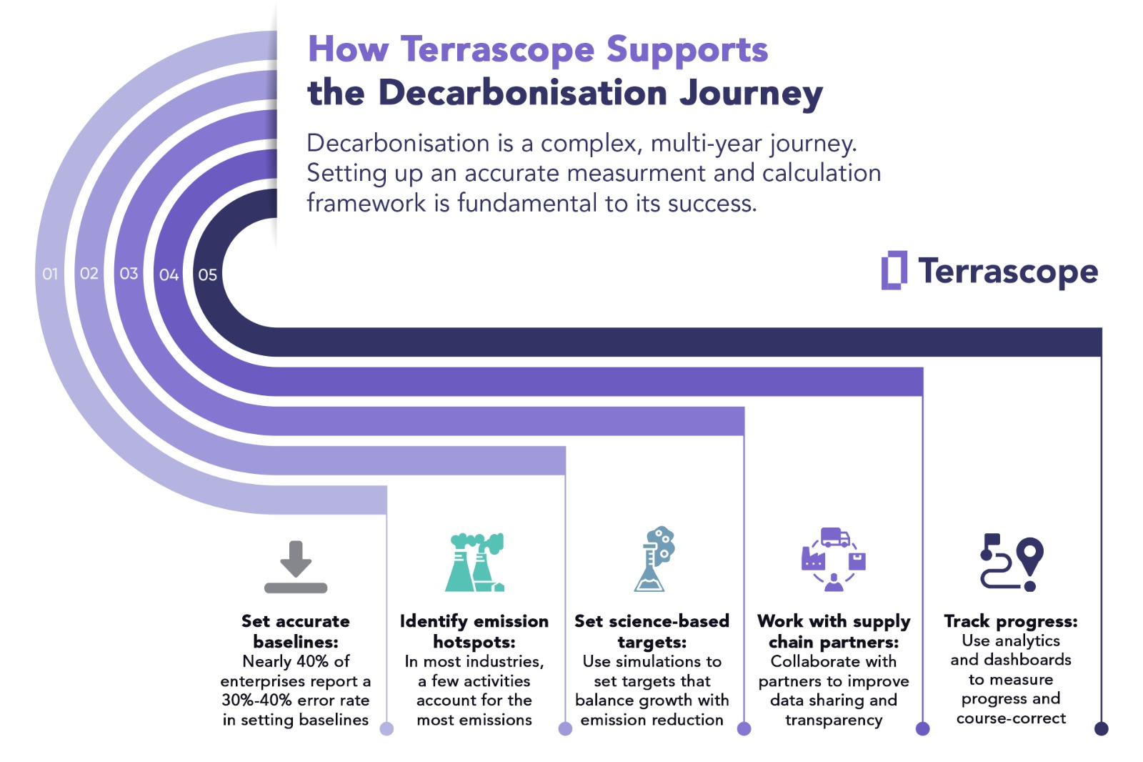 decarbonisation