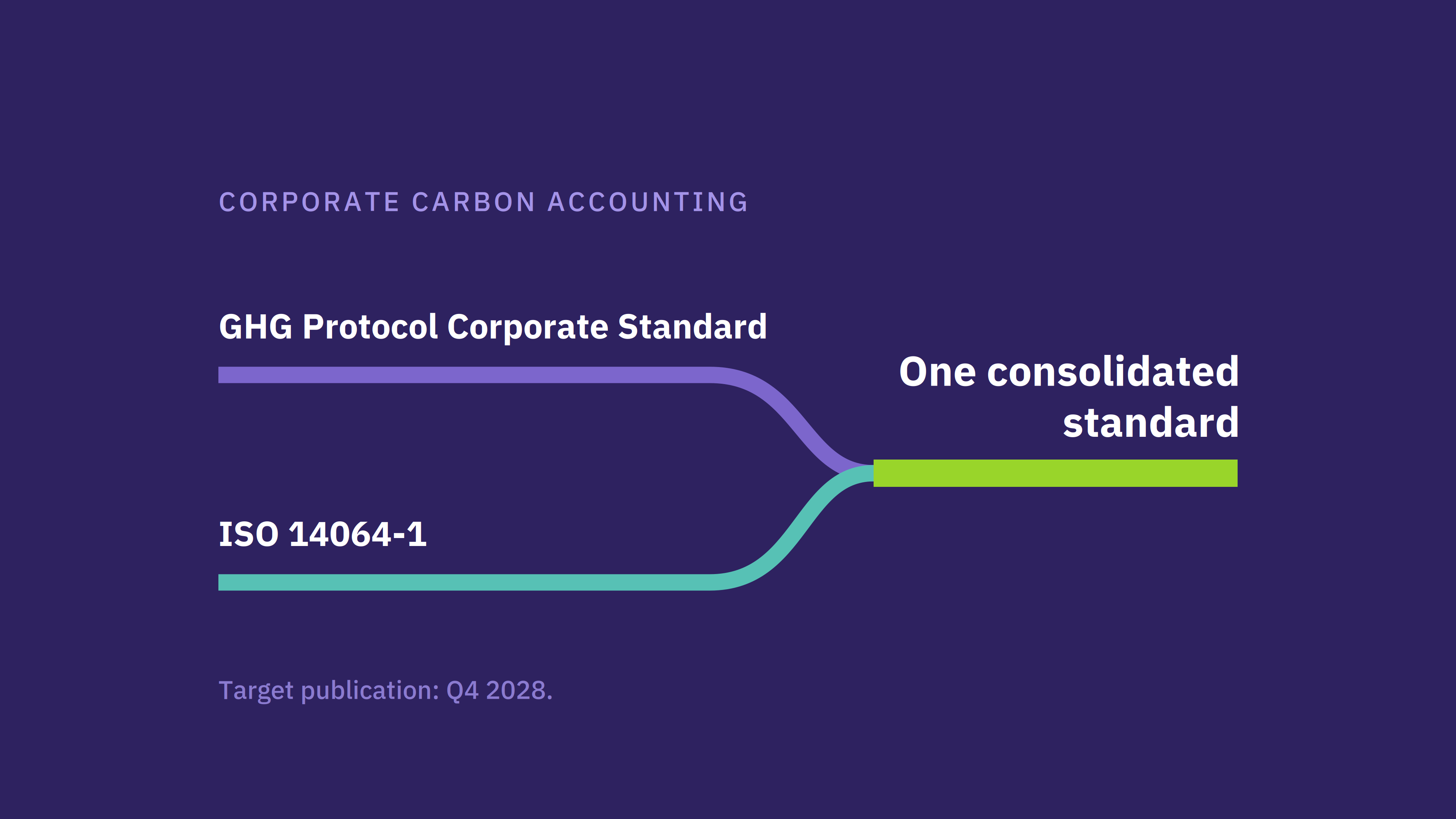 Two lines, the GHG Protocol Corporate Standard and ISO 14064-1, converging into one consolidated standard targeted for publication in Q4 2028.