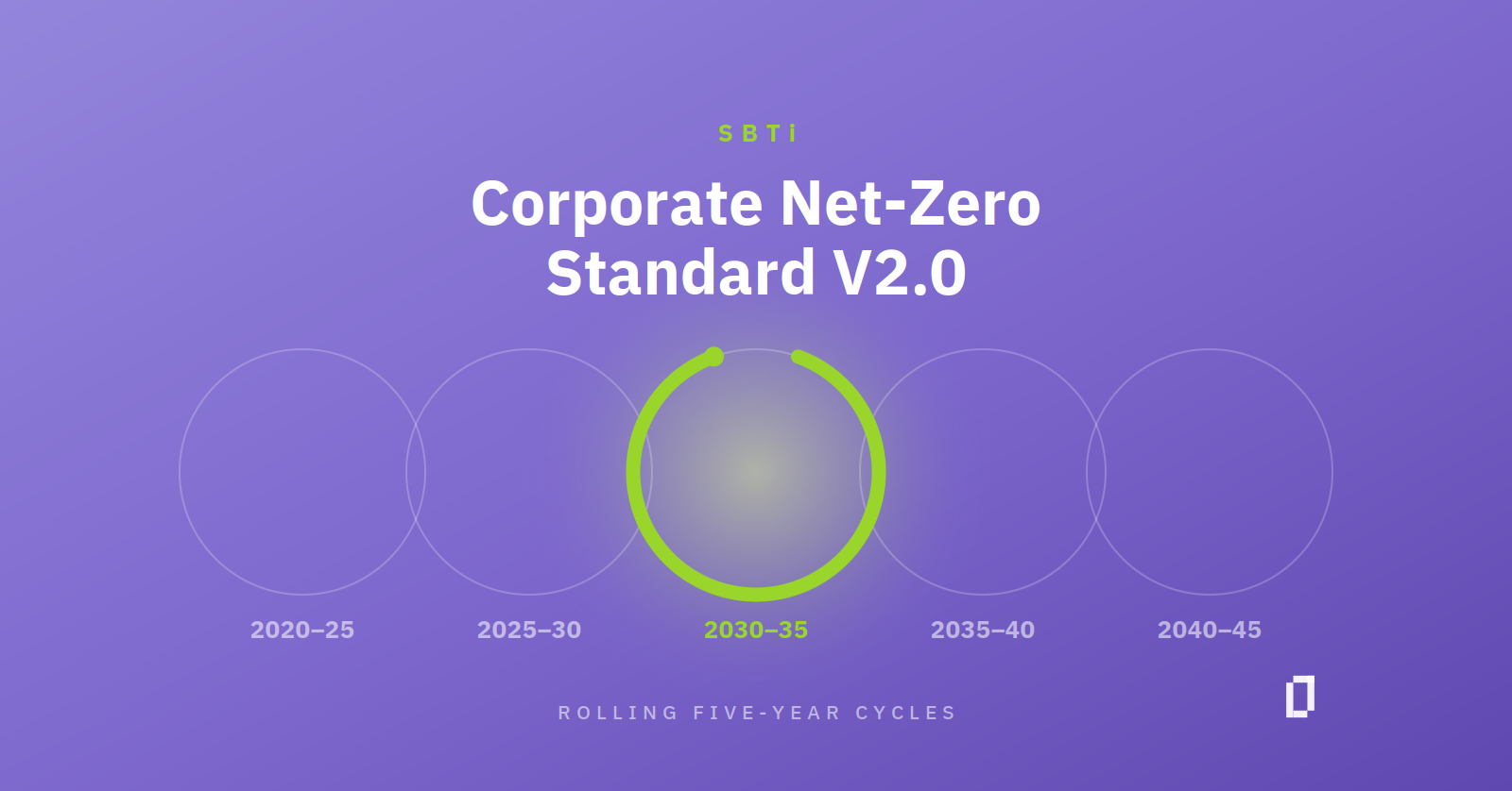 SBTi Corporate Net-Zero Standard V2.0 reframes net zero as rolling five-year cycles, with the 2030–35 cycle highlighted.