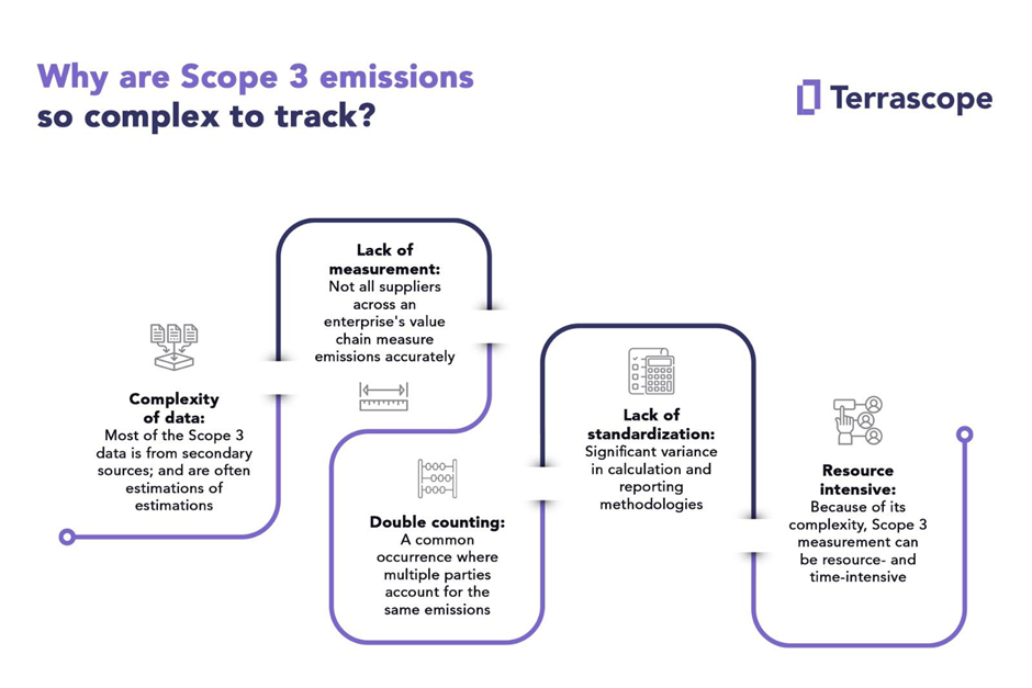Why are Scope 3 emissions so complex to track