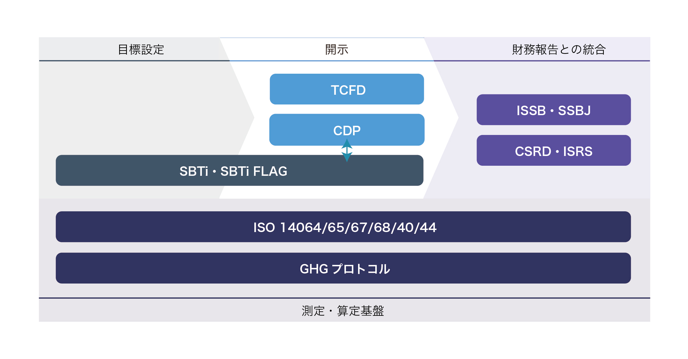 【図解】CDP・SBT・ISSB・ISO・GHGプロトコルなど国際基準の違いと使い分けを解説